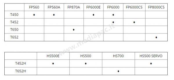 Vorremmo inoltre ricordare i modelli da associare alla gamma FP e le versioni H da associare ai saldatori della gamma HS.